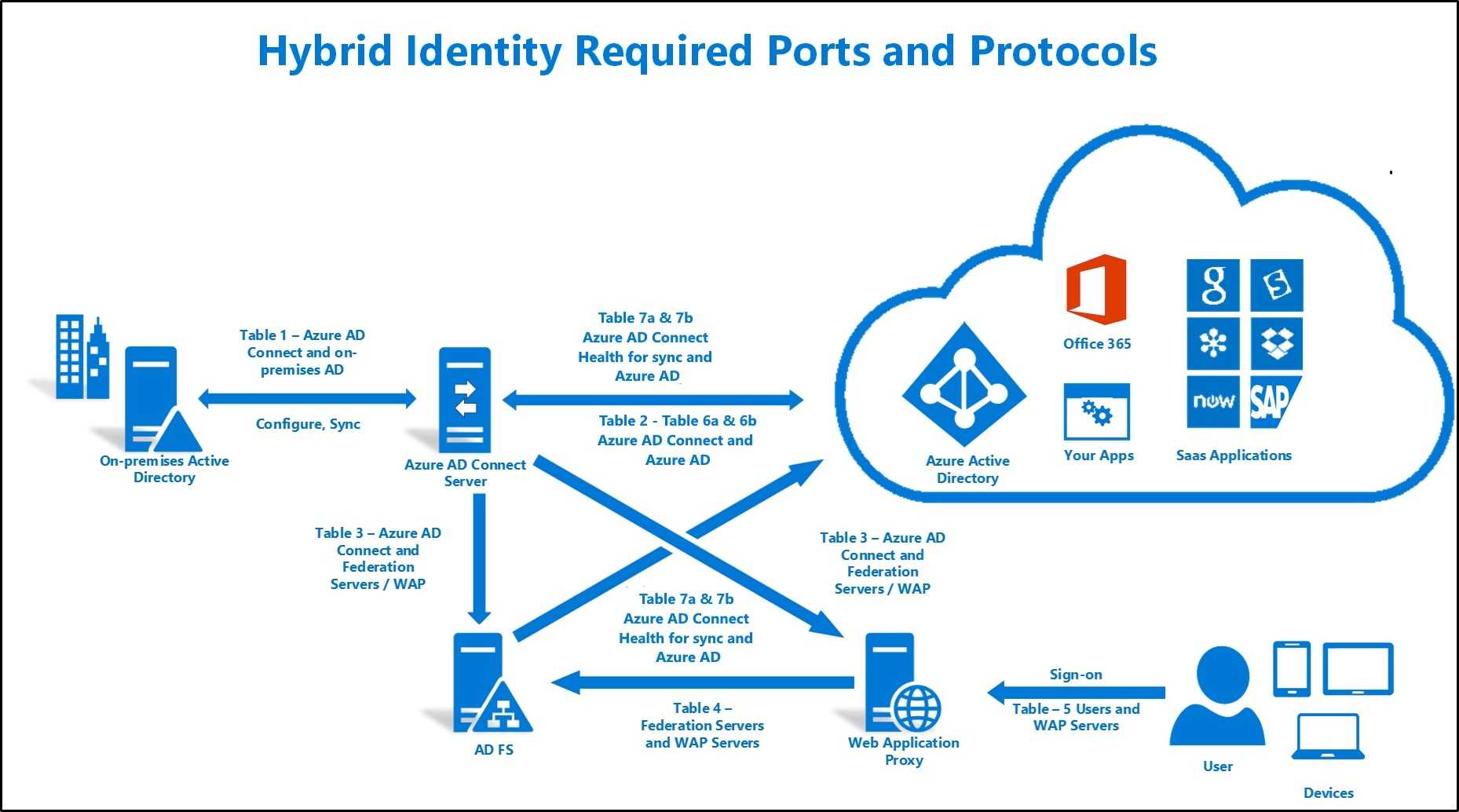 Microsoft Azure Active Directory